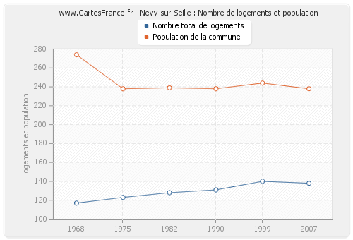 Nevy-sur-Seille : Nombre de logements et population
