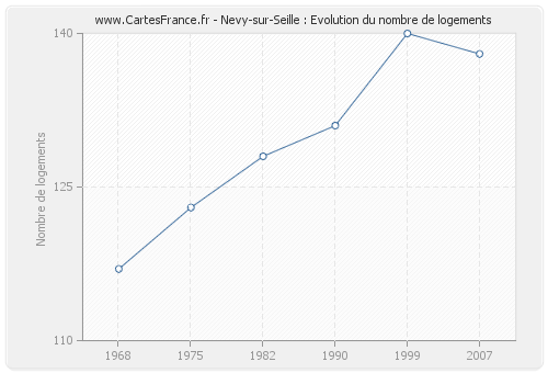 Nevy-sur-Seille : Evolution du nombre de logements