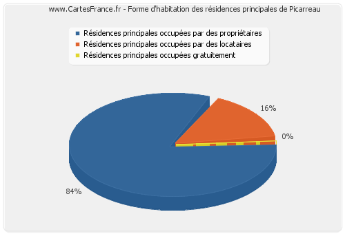 Forme d'habitation des résidences principales de Picarreau