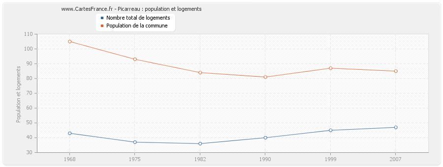 Picarreau : population et logements