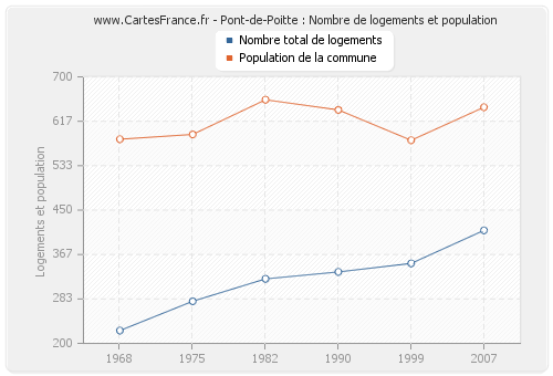 Pont-de-Poitte : Nombre de logements et population