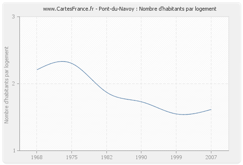 Pont-du-Navoy : Nombre d'habitants par logement