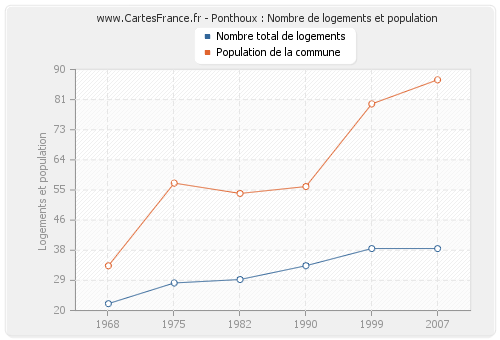 Ponthoux : Nombre de logements et population