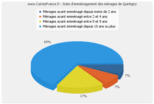 Date d'emménagement des ménages de Quintigny