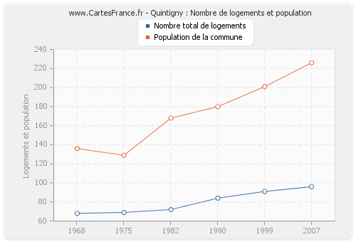 Quintigny : Nombre de logements et population