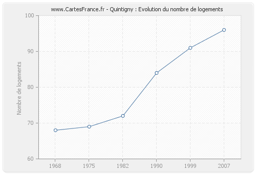 Quintigny : Evolution du nombre de logements