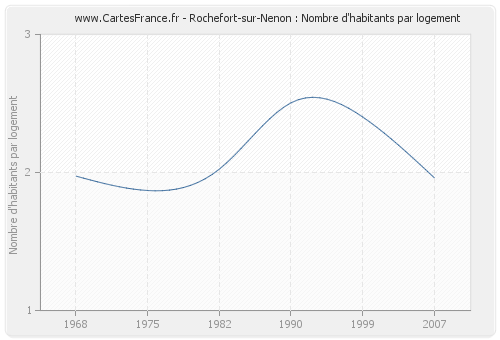 Rochefort-sur-Nenon : Nombre d'habitants par logement