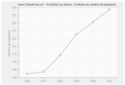 Rochefort-sur-Nenon : Evolution du nombre de logements