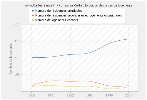 Ruffey-sur-Seille : Evolution des types de logements
