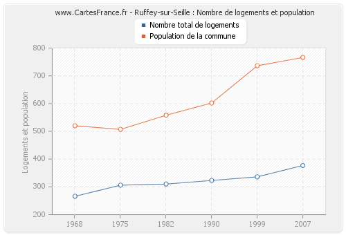Ruffey-sur-Seille : Nombre de logements et population
