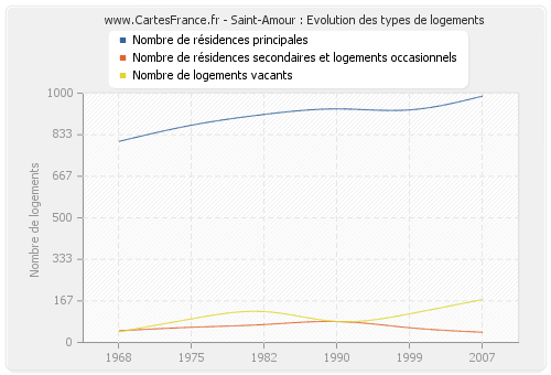 Saint-Amour : Evolution des types de logements