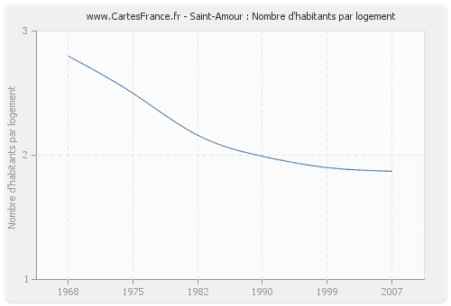 Saint-Amour : Nombre d'habitants par logement