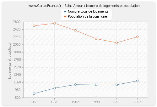 Saint-Amour : Nombre de logements et population