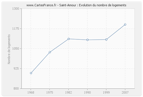 Saint-Amour : Evolution du nombre de logements