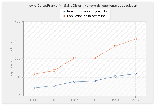 Saint-Didier : Nombre de logements et population