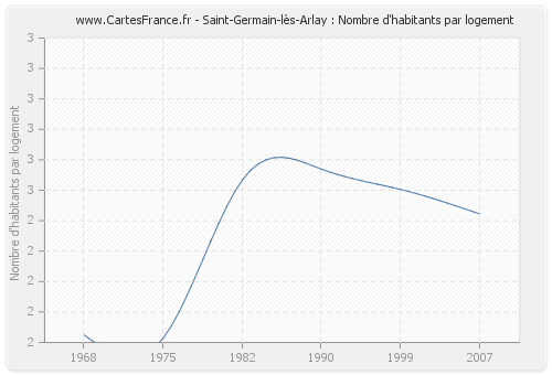 Saint-Germain-lès-Arlay : Nombre d'habitants par logement