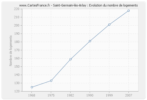 Saint-Germain-lès-Arlay : Evolution du nombre de logements