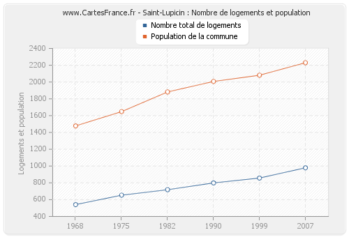 Saint-Lupicin : Nombre de logements et population