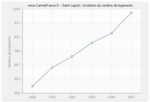 Saint-Lupicin : Evolution du nombre de logements