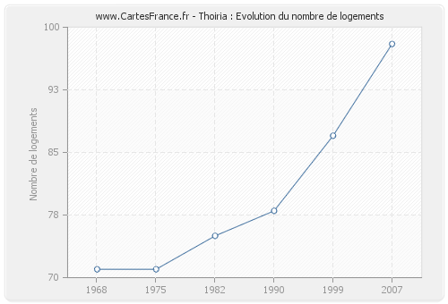 Thoiria : Evolution du nombre de logements