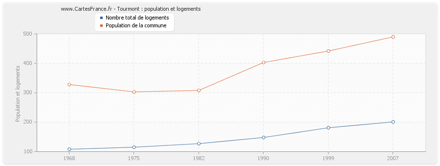 Tourmont : population et logements