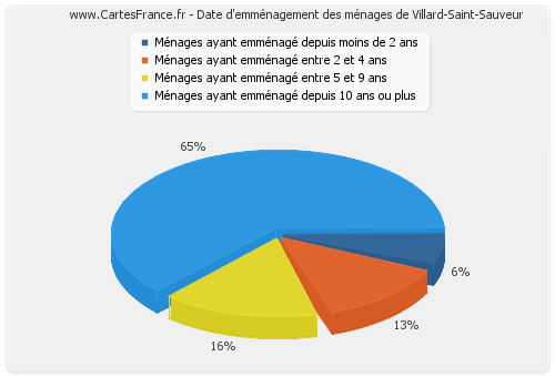 Date d'emménagement des ménages de Villard-Saint-Sauveur