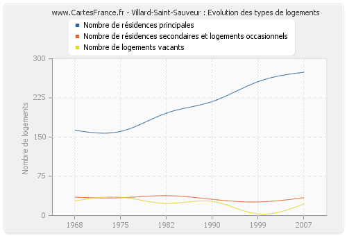 Villard-Saint-Sauveur : Evolution des types de logements