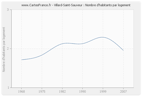 Villard-Saint-Sauveur : Nombre d'habitants par logement