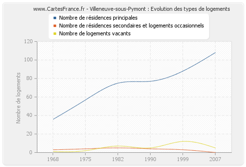 Villeneuve-sous-Pymont : Evolution des types de logements