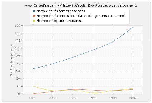 Villette-lès-Arbois : Evolution des types de logements