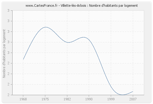 Villette-lès-Arbois : Nombre d'habitants par logement