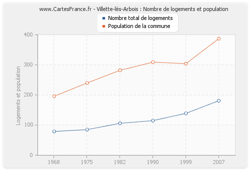 Villette-lès-Arbois : Nombre de logements et population