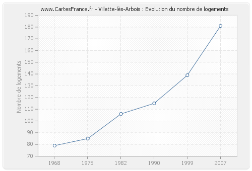 Villette-lès-Arbois : Evolution du nombre de logements
