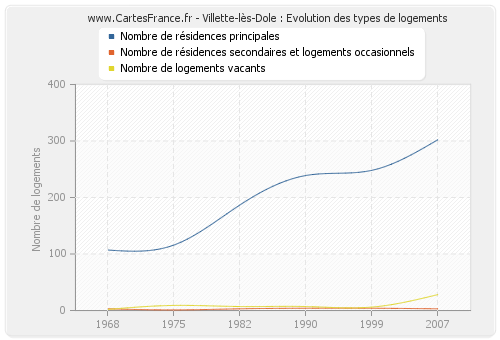 Villette-lès-Dole : Evolution des types de logements