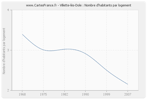 Villette-lès-Dole : Nombre d'habitants par logement