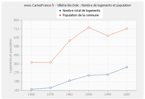 Villette-lès-Dole : Nombre de logements et population