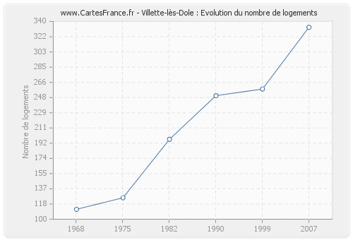 Villette-lès-Dole : Evolution du nombre de logements