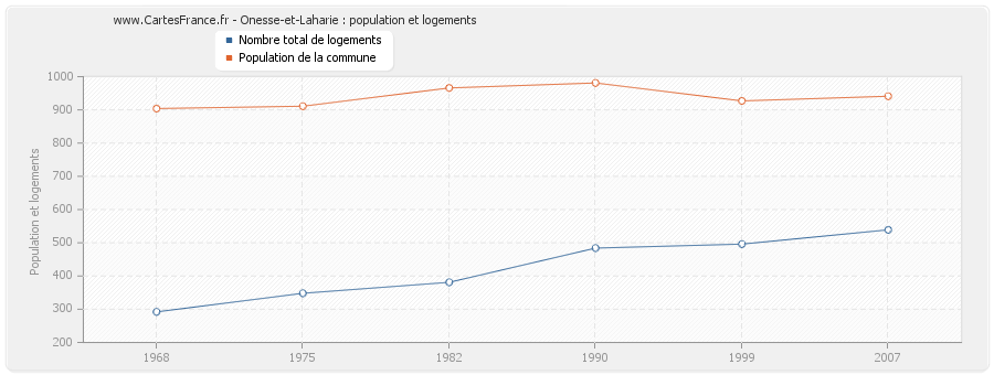 Onesse-et-Laharie : population et logements
