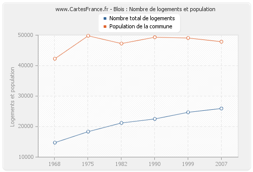 Blois : Nombre de logements et population