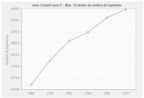 Blois : Evolution du nombre de logements