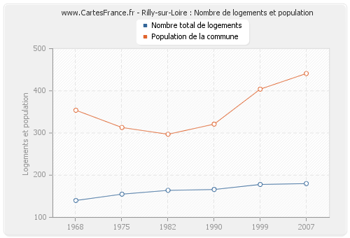 Rilly-sur-Loire : Nombre de logements et population