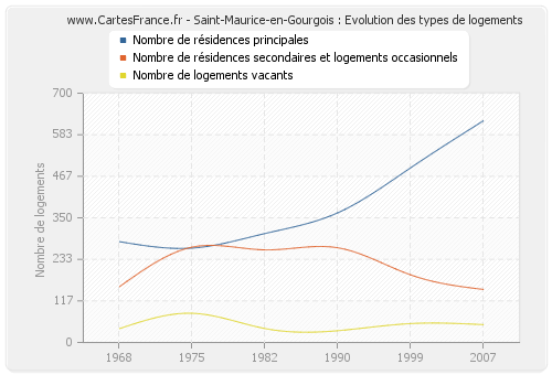 Saint-Maurice-en-Gourgois : Evolution des types de logements