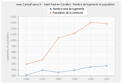 Saint-Paul-en-Cornillon : Nombre de logements et population