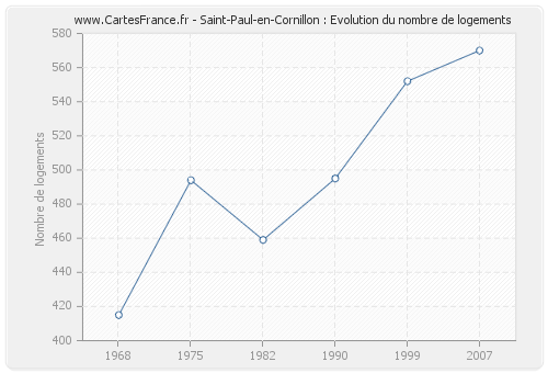 Saint-Paul-en-Cornillon : Evolution du nombre de logements