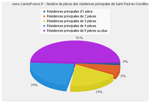 Nombre de pièces des résidences principales de Saint-Paul-en-Cornillon