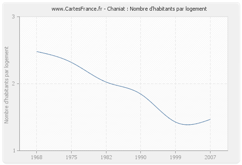 Chaniat : Nombre d'habitants par logement