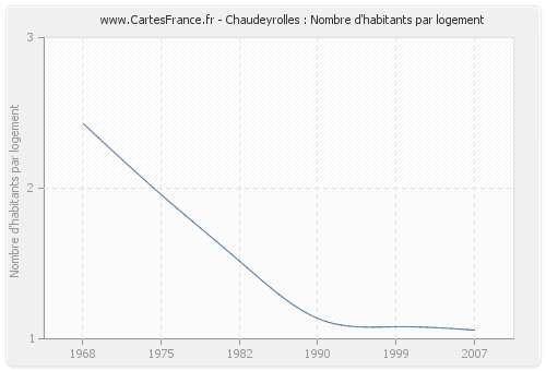 Chaudeyrolles : Nombre d'habitants par logement