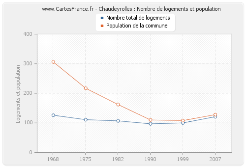 Chaudeyrolles : Nombre de logements et population