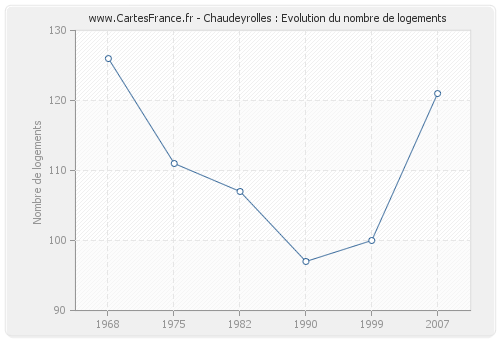 Chaudeyrolles : Evolution du nombre de logements
