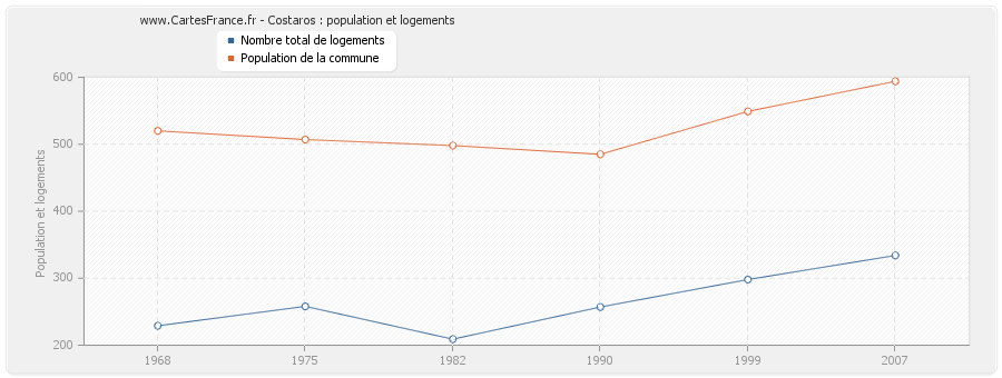 Costaros : population et logements